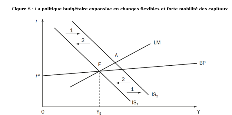 COURS 2 : L’équilibre Macroéconomique à Travers Les Modèles : IS-LM ...